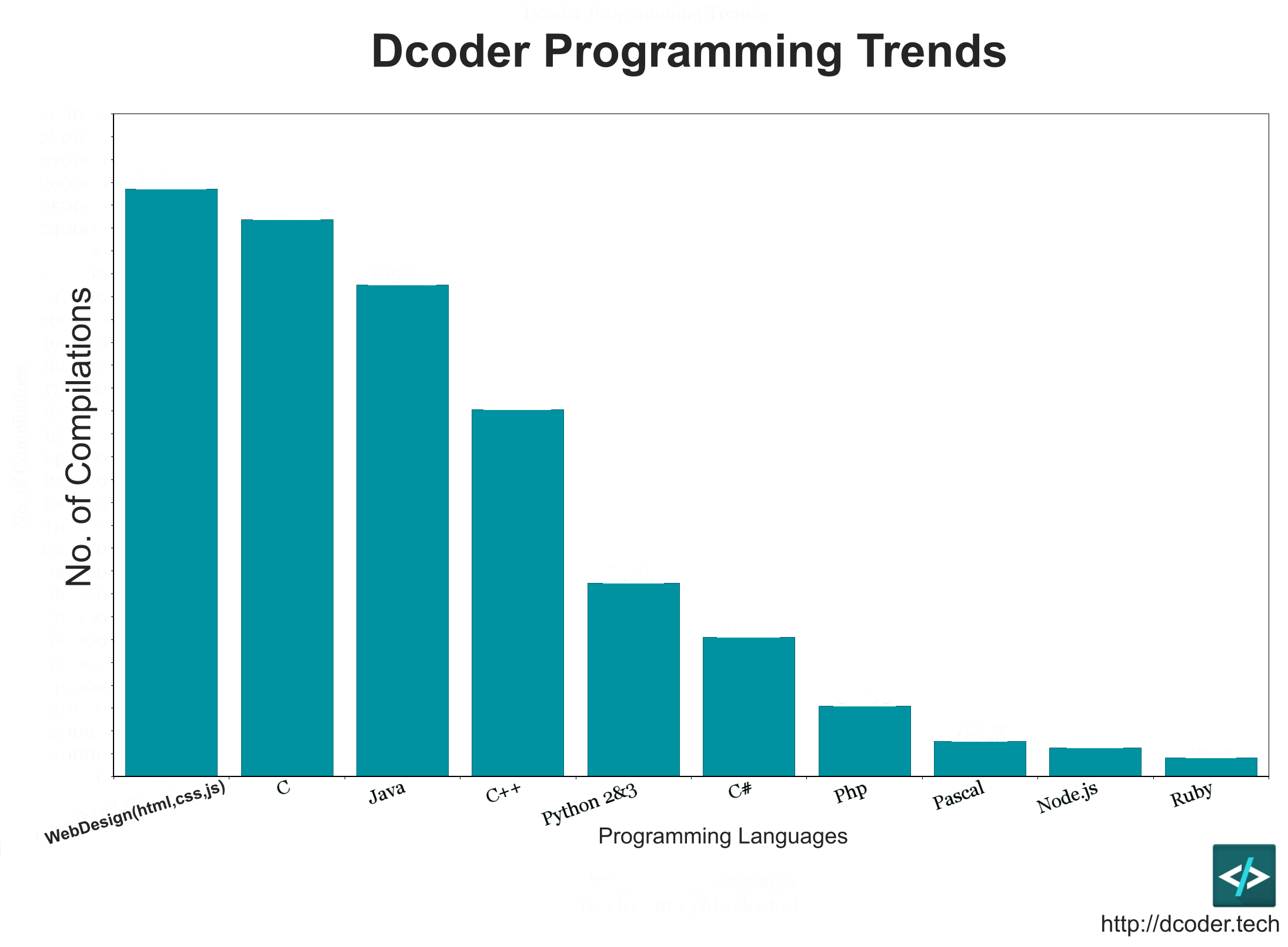 Dcoder Top 10 Programming Languages